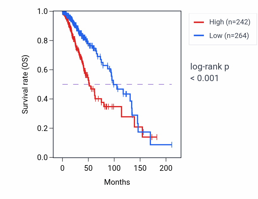 Kaplan&ndash;Meier survival curve for SLC9C1 RNA-high vs -low samples in LGG.