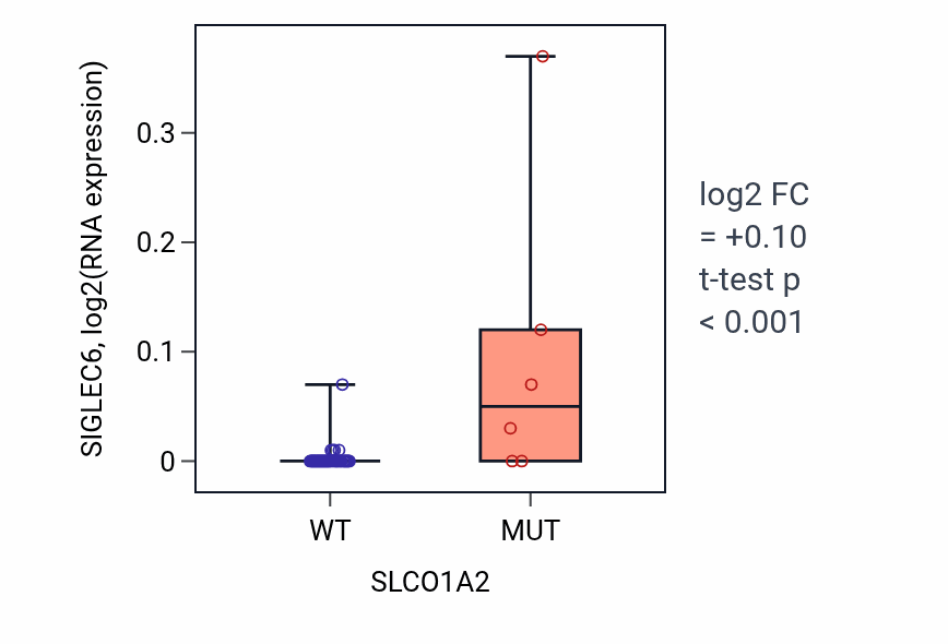 Box plot of SIGLEC6 in SLCO1A2-low vs SLCO1A2-high samples in LUNG_SCLC.