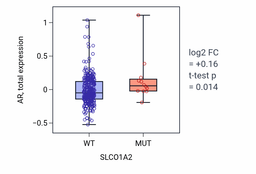 Box plot of AR in SLCO1A2-low vs SLCO1A2-high samples in LUSC.