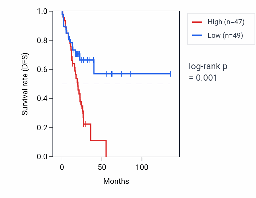 Kaplan&ndash;Meier survival curve for SLCO1A2 RNA-high vs -low samples in COAD.