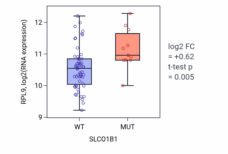 Box plot of RPL9 in SLCO1B1-low vs SLCO1B1-high samples in LARGE_INTESTINE.