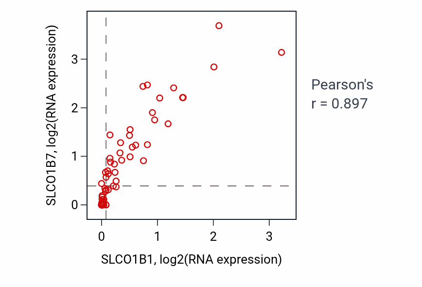 Per-sample scatter of SLCO1B1 vs SLCO1B7 in LARGE_INTESTINE (Pearson r = 0.90).