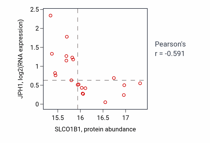 Per-sample scatter of SLCO1B1 vs JPH1 in CCRCC (Pearson r = -0.59).