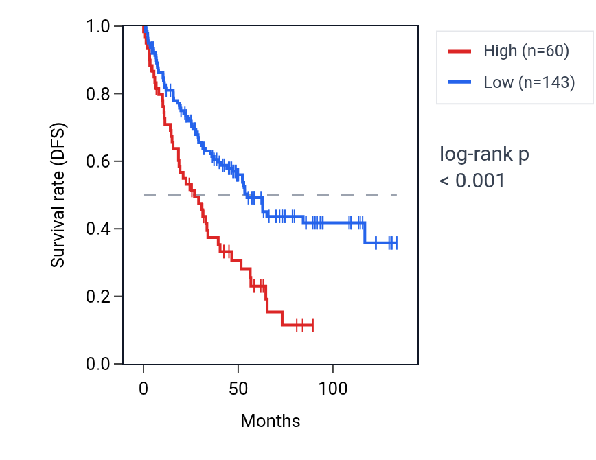 Kaplan&ndash;Meier survival curve for SLCO1B1 RNA expression in KIRC: high vs low expression groups.