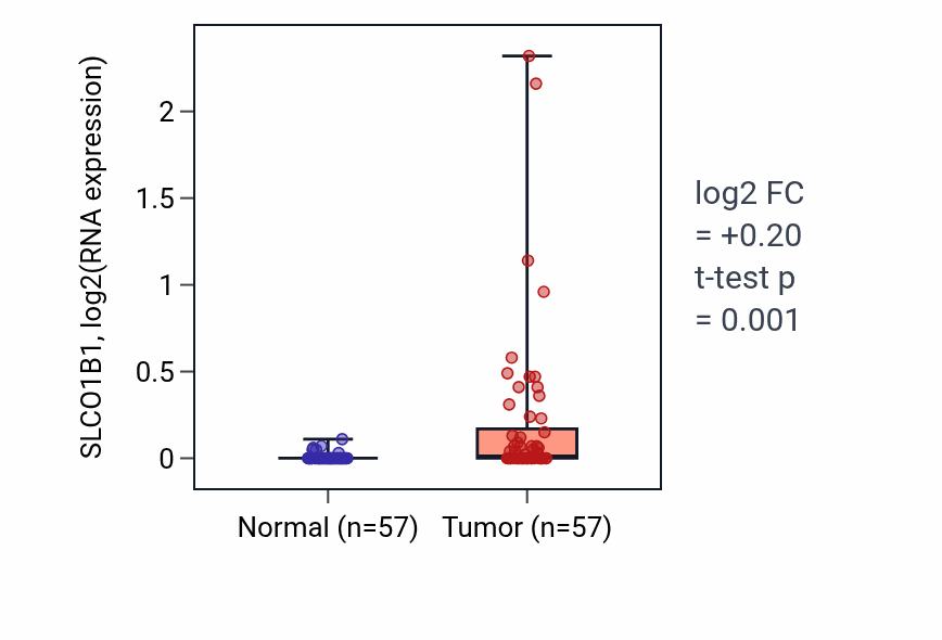 Tumor-vs-normal expression box plot for SLCO1B1 RNA in LUAD.
