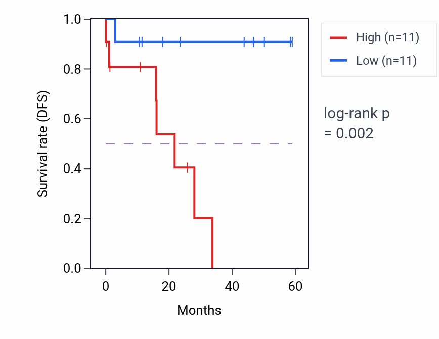 Kaplan&ndash;Meier survival curve for SLCO1B1 mass-spec protein-high vs -low samples in LSCC.