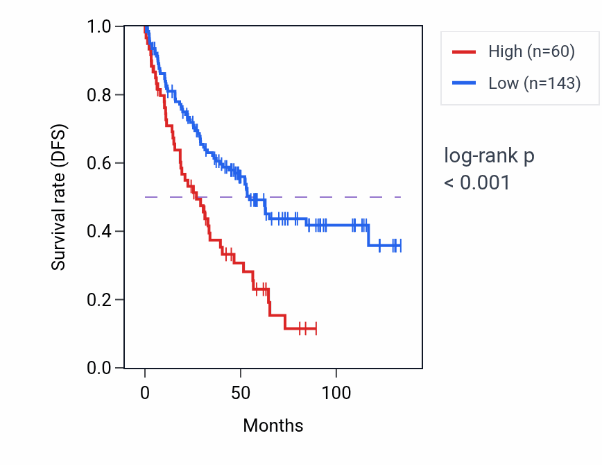 Kaplan&ndash;Meier survival curve for SLCO1B1 RNA-high vs -low samples in KIRC.