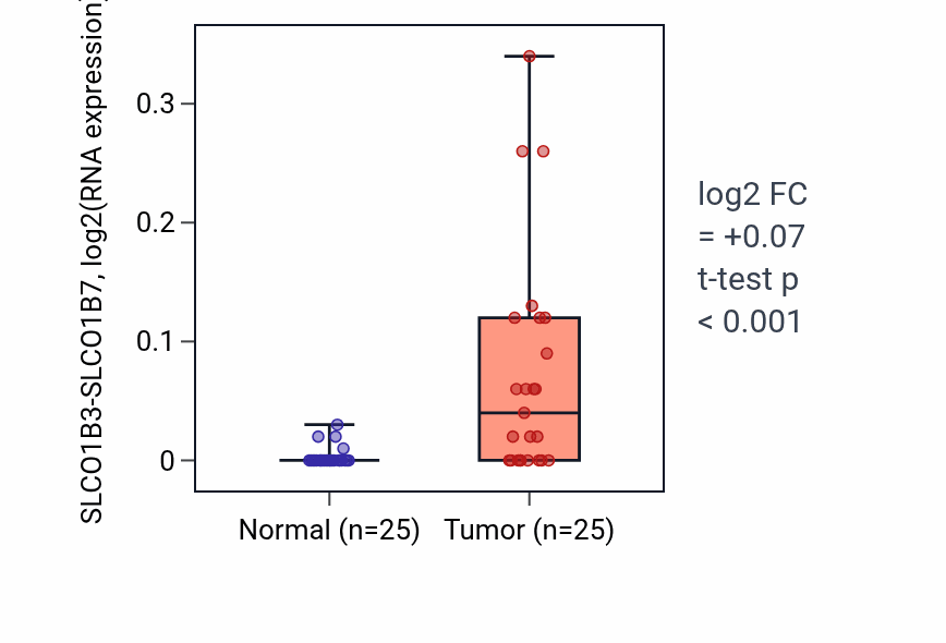 Tumor-vs-normal expression box plot for SLCO1B3-SLCO1B7 in HNSC.