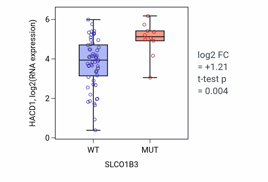 Box plot of HACD1 in SLCO1B3-low vs SLCO1B3-high samples in SKIN.