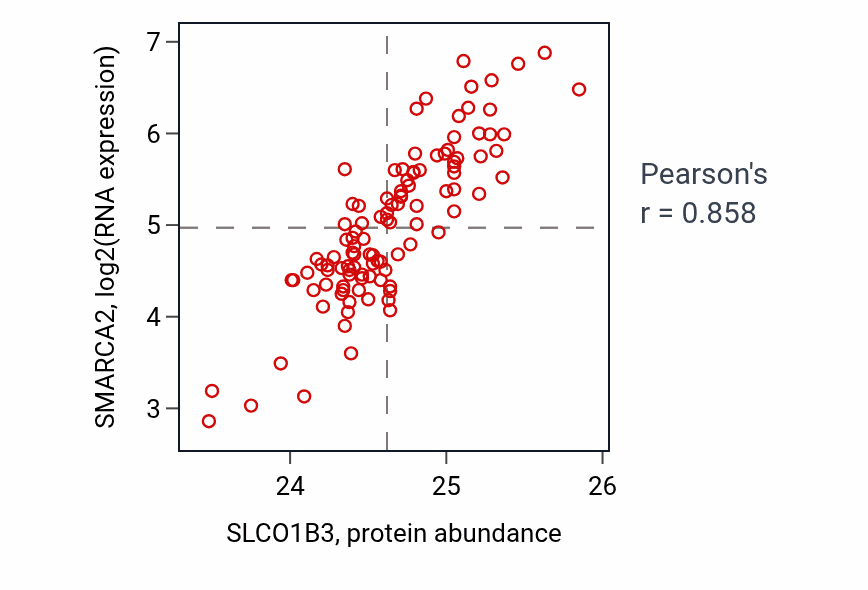 Per-sample scatter of SLCO1B3 vs SMARCA2 in LSCC (Pearson r = 0.86).
