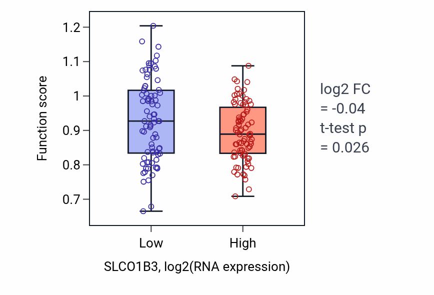 Box plot of Sodium-independent organic anion transport in SLCO1B3-low vs SLCO1B3-high samples in ESCA.