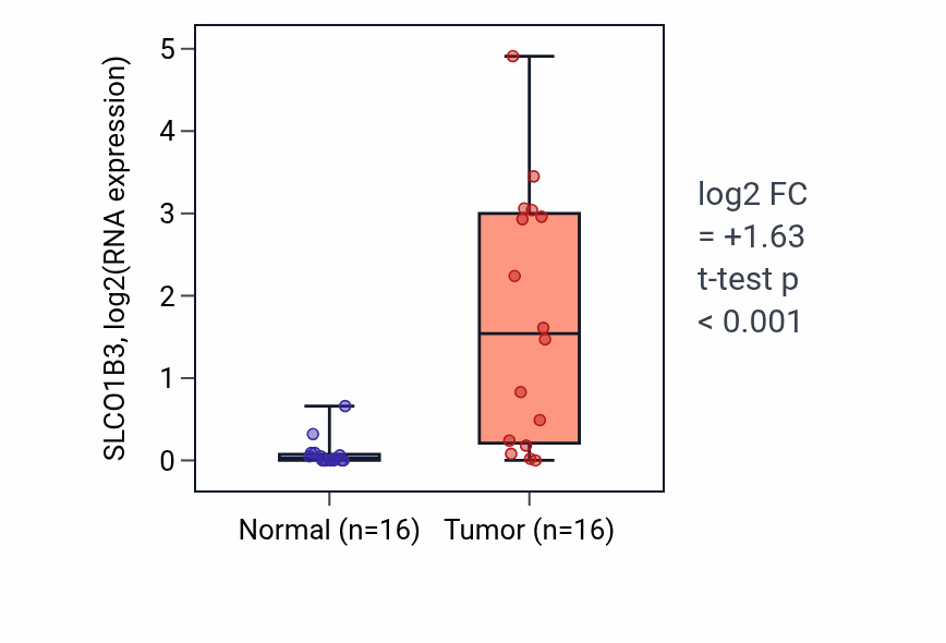 Tumor-vs-normal expression box plot for SLCO1B3 RNA in HNSC.
