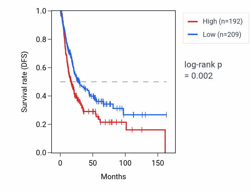 Kaplan&ndash;Meier survival curve for SLCO1B3 RNA-high vs -low samples in BLCA.