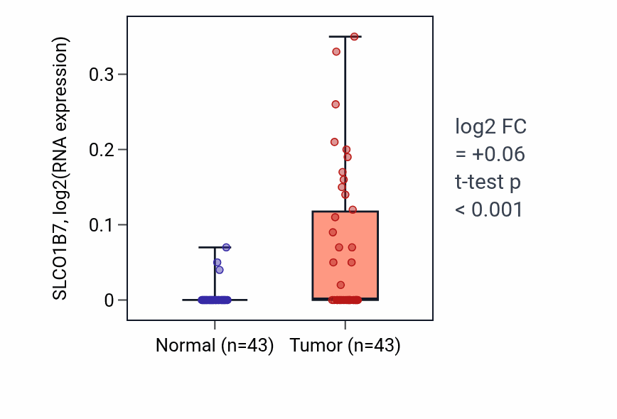 Tumor-vs-normal expression box plot for SLCO1B7 in HNSC.