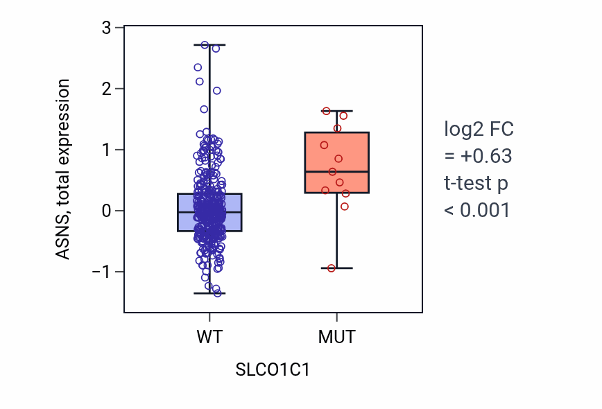 Box plot of ASNS in SLCO1C1-low vs SLCO1C1-high samples in BLCA.
