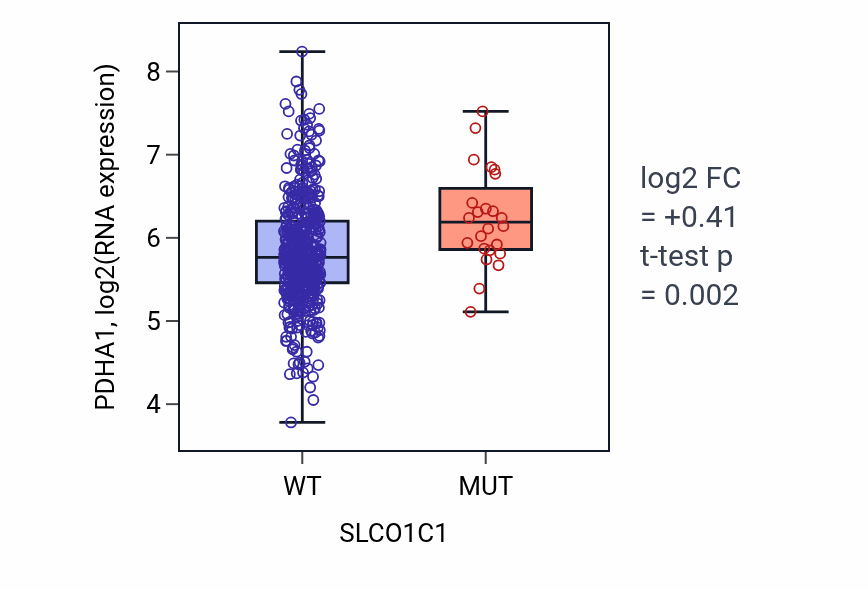 Box plot of PDHA1 in SLCO1C1-low vs SLCO1C1-high samples in UCEC.