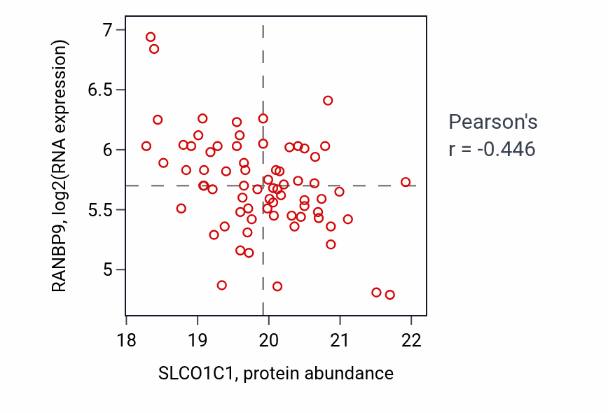 Per-sample scatter of SLCO1C1 vs RANBP9 in GBM (Pearson r = -0.45).