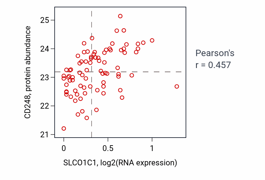 Per-sample scatter of SLCO1C1 vs CD248 in OV (Pearson r = 0.46).