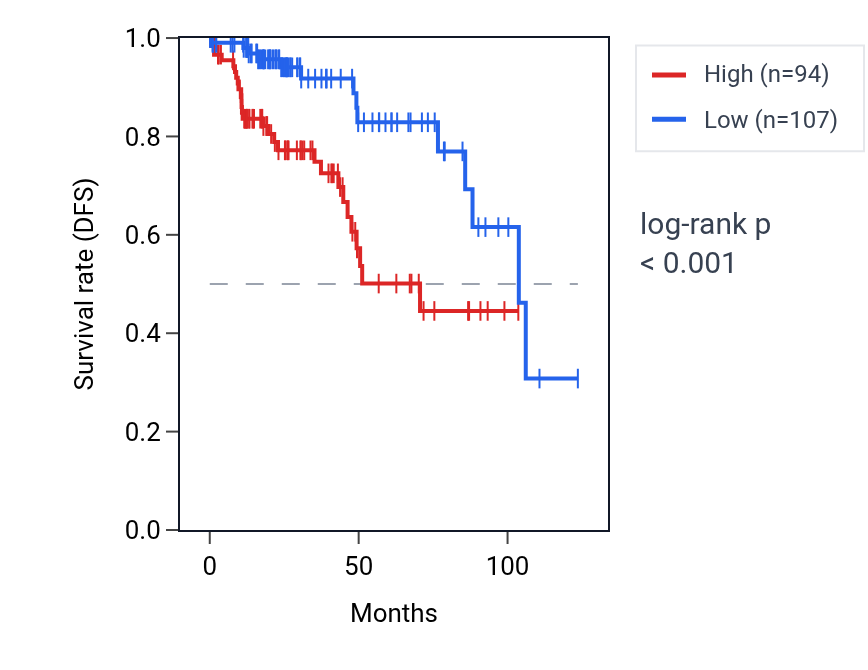 Kaplan&ndash;Meier survival curve for SLCO1C1 RNA expression in KIRP: high vs low expression groups.