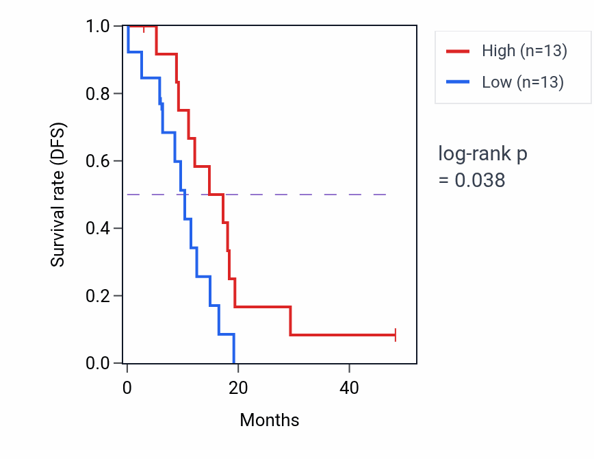 Kaplan&ndash;Meier survival curve for SLCO1C1 mass-spec protein-high vs -low samples in GBM.
