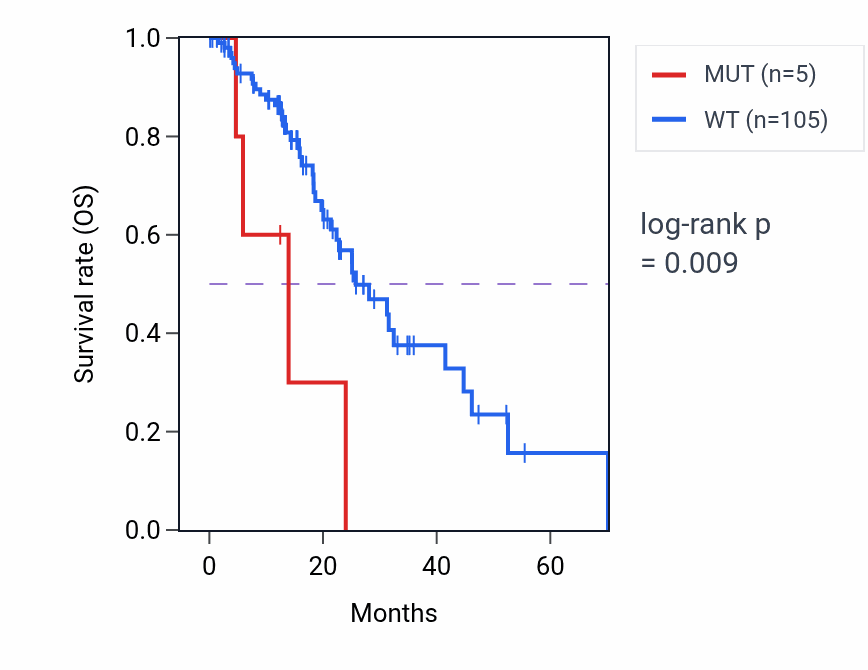 Kaplan&ndash;Meier survival curve for SLCO1C1 mutant vs wild-type samples in ESCA.