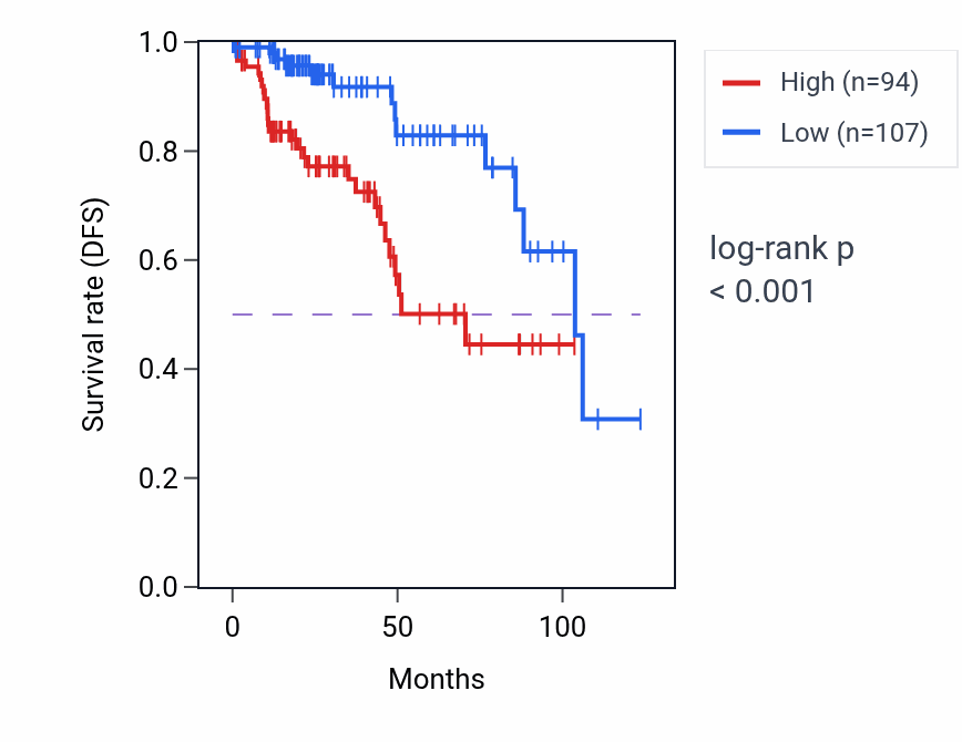 Kaplan&ndash;Meier survival curve for SLCO1C1 RNA-high vs -low samples in KIRP.