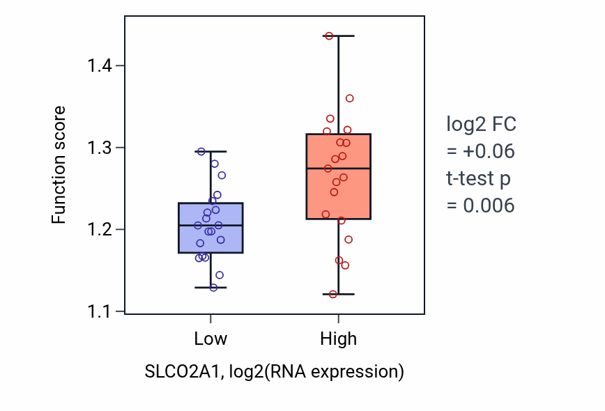 Box plot of Viral process in SLCO2A1-low vs SLCO2A1-high samples in BONE.