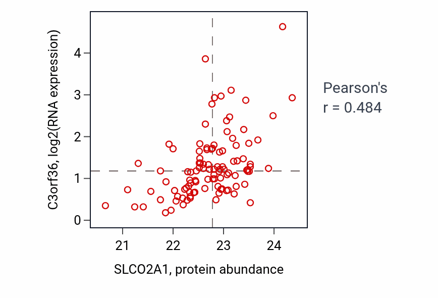 Per-sample scatter of SLCO2A1 vs C3orf36 in PDAC (Pearson r = 0.48).