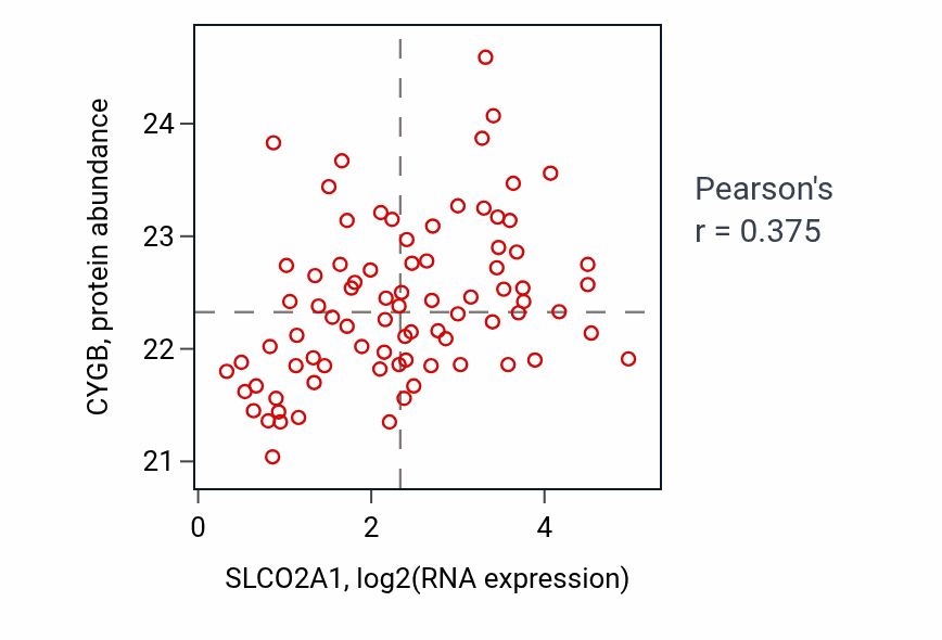 Per-sample scatter of SLCO2A1 vs CYGB in OV (Pearson r = 0.38).