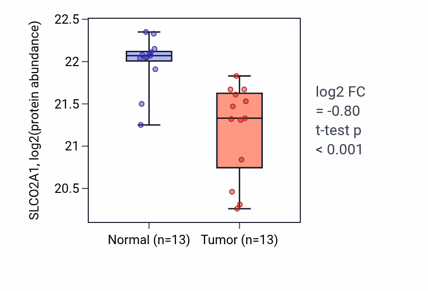 Tumor-vs-normal mass-spec protein box plot for SLCO2A1 in COAD.