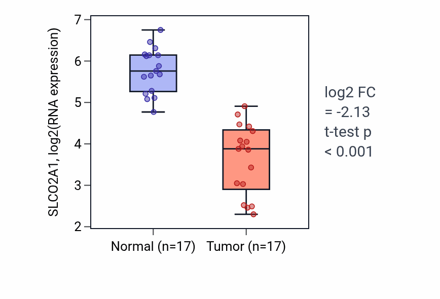 Tumor-vs-normal expression box plot for SLCO2A1 RNA in COAD.
