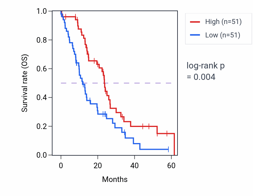 Kaplan&ndash;Meier survival curve for SLCO2A1 mass-spec protein-high vs -low samples in PDAC.