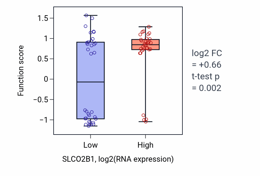 Box plot of Cellular response to jasmonic acid stimulus in SLCO2B1-low vs SLCO2B1-high samples in LARGE_INTESTINE.