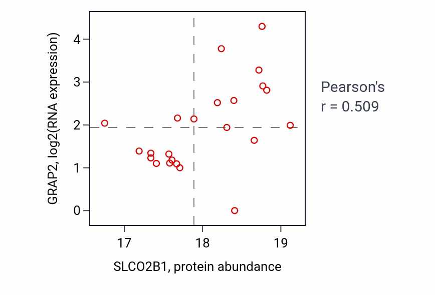 Per-sample scatter of SLCO2B1 vs GRAP2 in HNSC (Pearson r = 0.51).