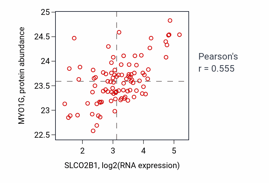 Per-sample scatter of SLCO2B1 vs MYO1G in UCEC (Pearson r = 0.56).
