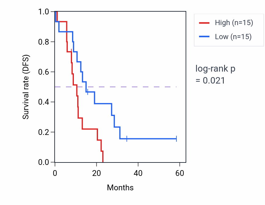 Kaplan&ndash;Meier survival curve for SLCO2B1 mass-spec protein-high vs -low samples in PDAC.