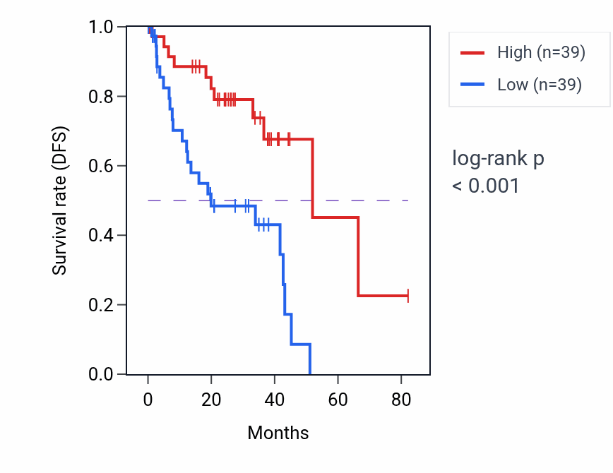 Kaplan&ndash;Meier survival curve for SLCO4A1-AS1 RNA expression in UVM: high vs low expression groups.
