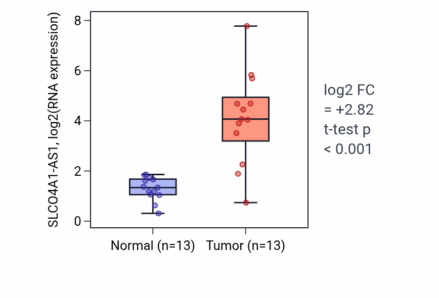 Tumor-vs-normal expression box plot for SLCO4A1-AS1 in COAD.