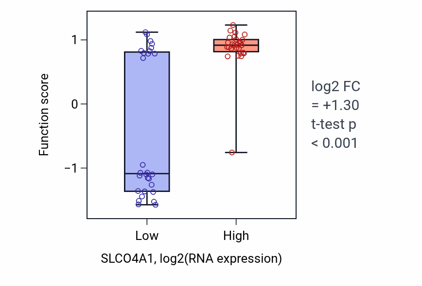 Box plot of Prostaglandin transport in SLCO4A1-low vs SLCO4A1-high samples in BREAST.