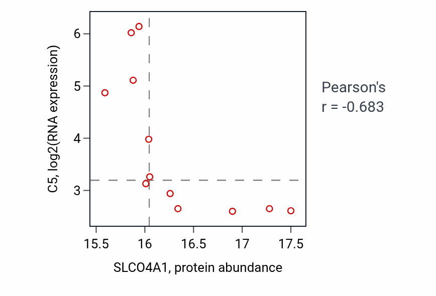 Per-sample scatter of SLCO4A1 vs C5 in LUAD (Pearson r = -0.68).
