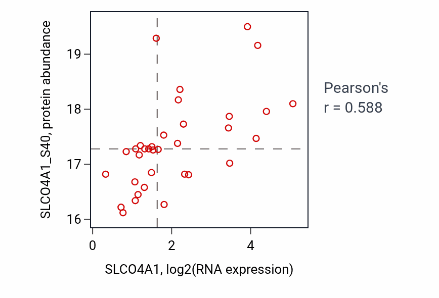 Per-sample scatter of SLCO4A1 vs SLCO4A1_S40 in UCEC (Pearson r = 0.59).