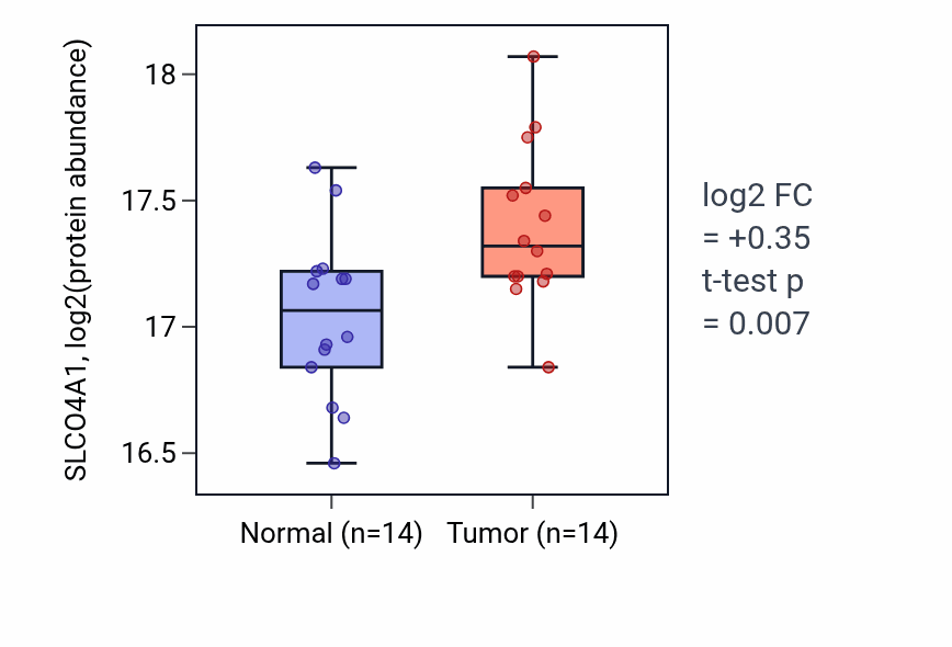 Tumor-vs-normal mass-spec protein box plot for SLCO4A1 in CCRCC.