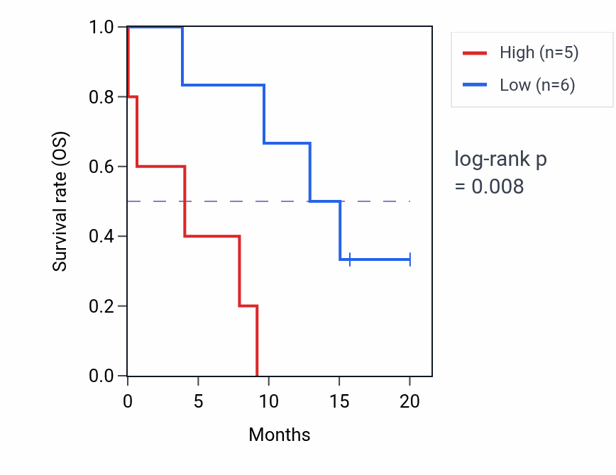Kaplan&ndash;Meier survival curve for SLCO4A1 mass-spec protein-high vs -low samples in PDAC.