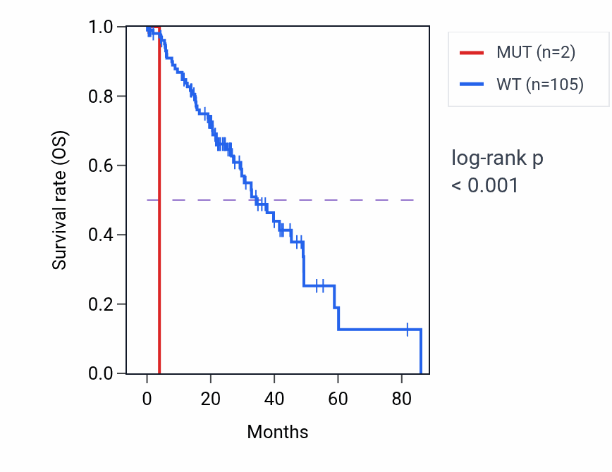 Kaplan&ndash;Meier survival curve for SLCO4A1 mutant vs wild-type samples in LUAD.