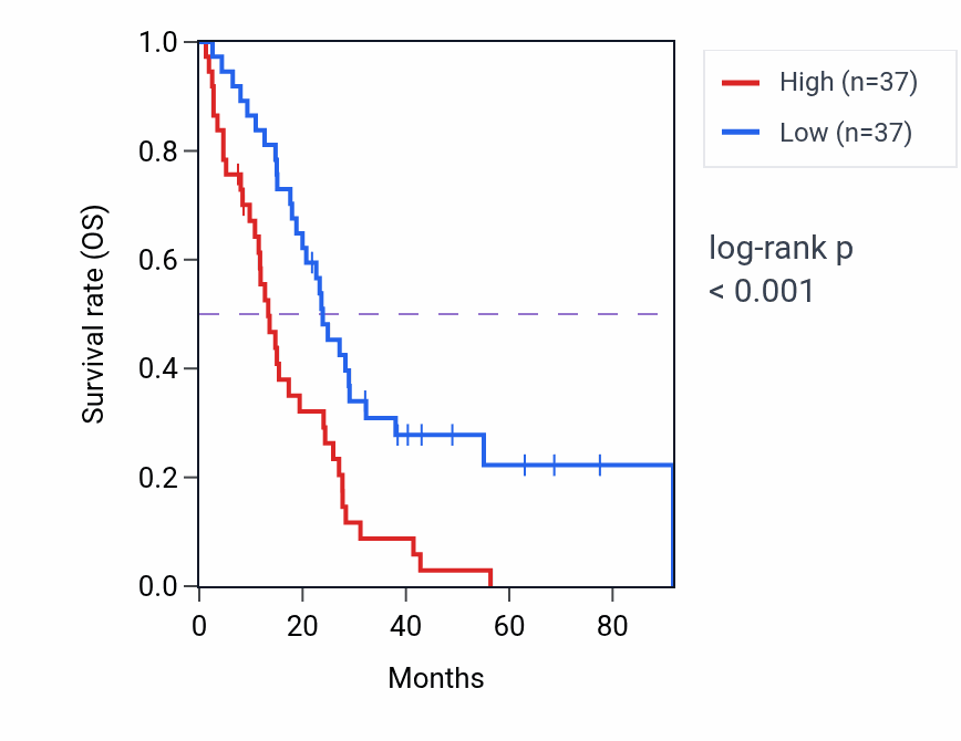 Kaplan&ndash;Meier survival curve for SLCO4A1 RNA-high vs -low samples in MESO.