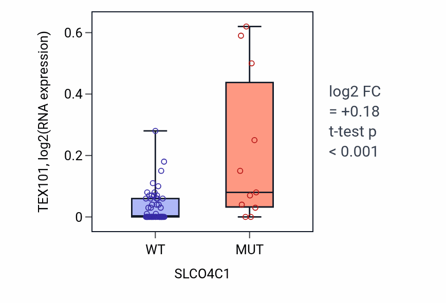 Box plot of TEX101 in SLCO4C1-low vs SLCO4C1-high samples in LARGE_INTESTINE.