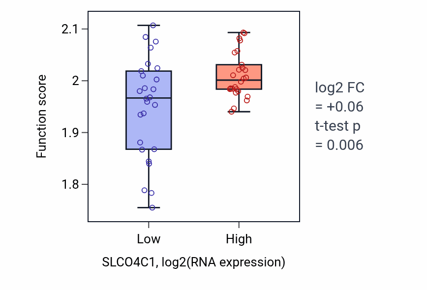 Box plot of Aerobic electron transport chain in SLCO4C1-low vs SLCO4C1-high samples in LUNG_SCLC.