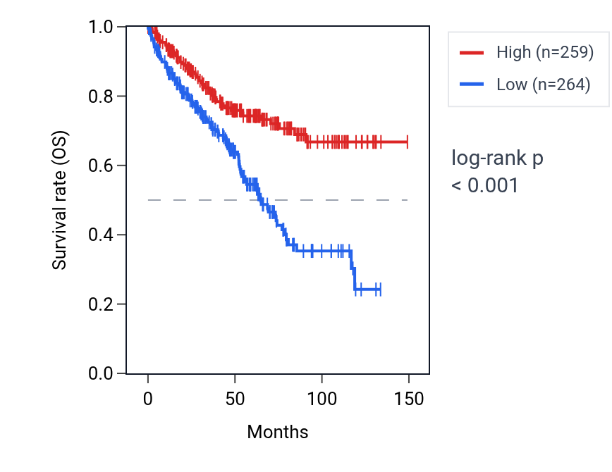 Kaplan&ndash;Meier survival curve for SLCO4C1 RNA expression in KIRC: high vs low expression groups.
