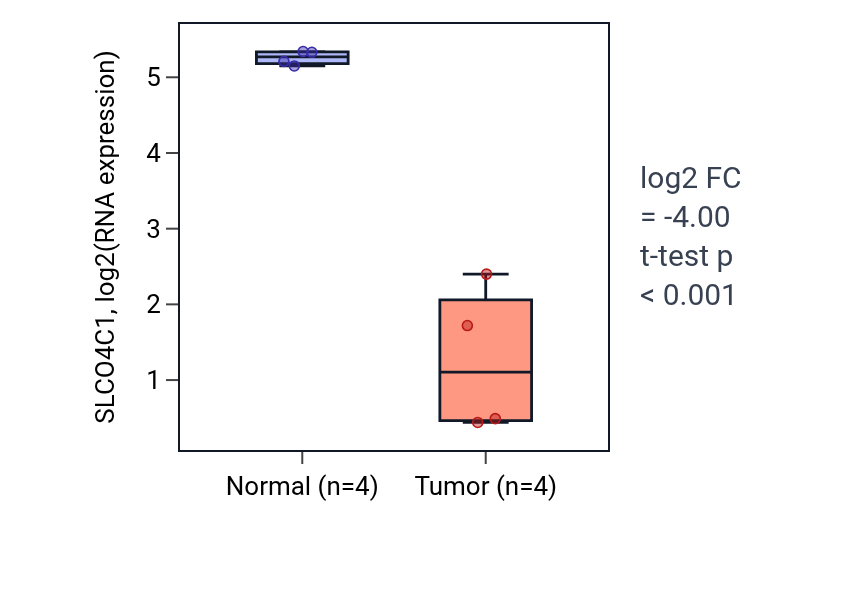 Tumor-vs-normal expression box plot for SLCO4C1 in KICH.