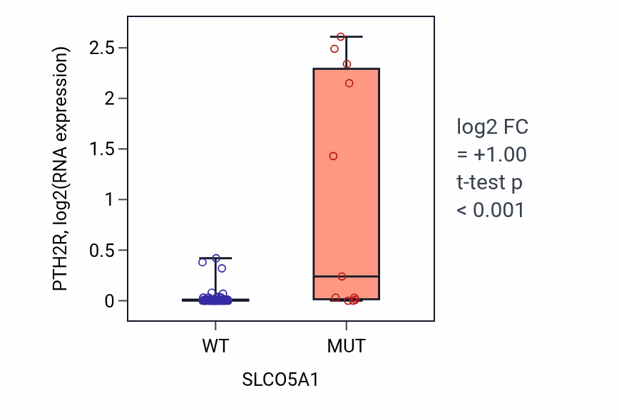 Box plot of PTH2R in SLCO5A1-low vs SLCO5A1-high samples in LARGE_INTESTINE.